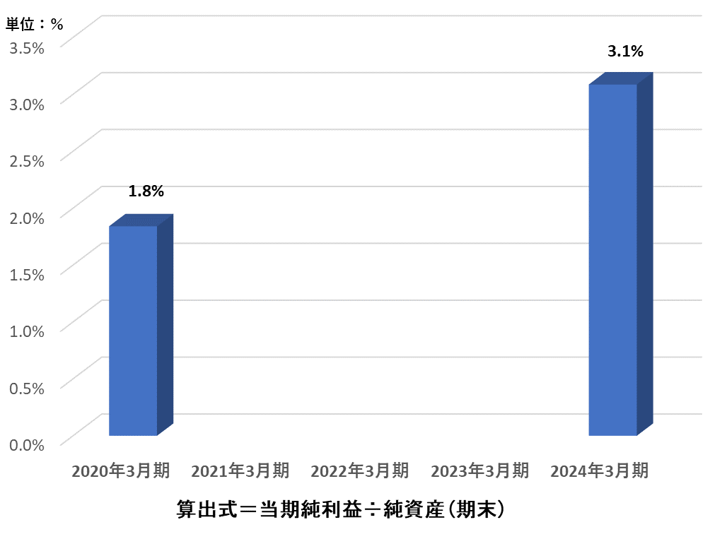 グラフ：1.自己資本利益率