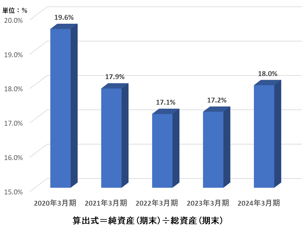 グラフ：2.自己資本比率