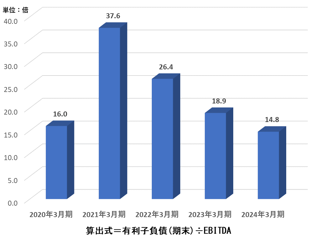 グラフ：3.有利子負債 / EBITDA倍率