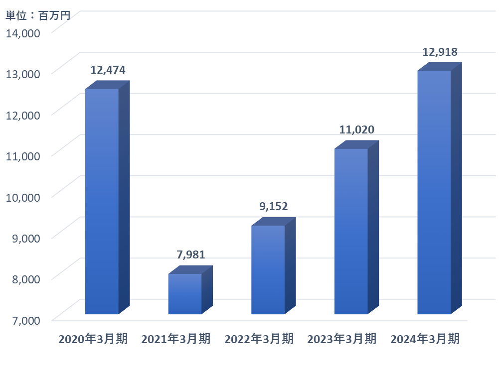 グラフ：1.営業収益