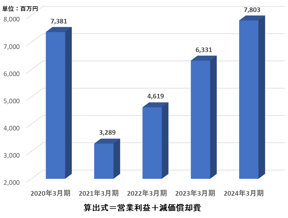 グラフ：3.EBITDA