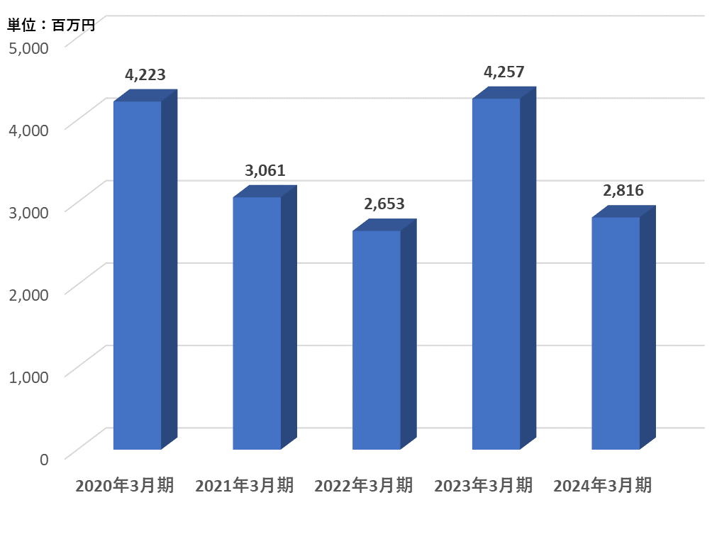 3.設備投資額