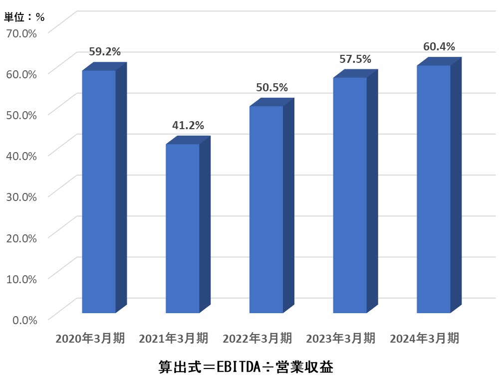 グラフ：4.EBITDAマージン