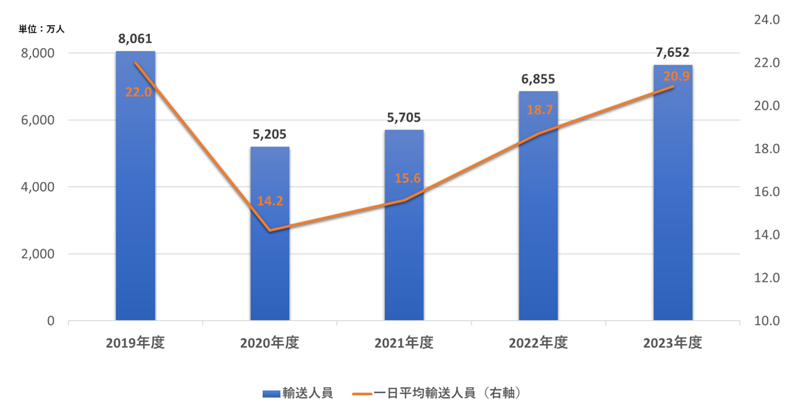 グラフ：輸送人員の推移